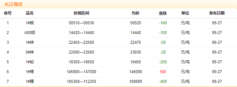 2018年9月27日銅價(jià)