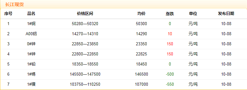 2018年10月8日銅價