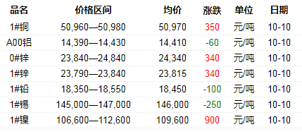 2018年10月10日銅價(jià)