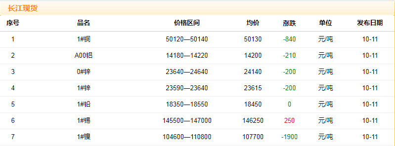 2018年10月11日銅價(jià)