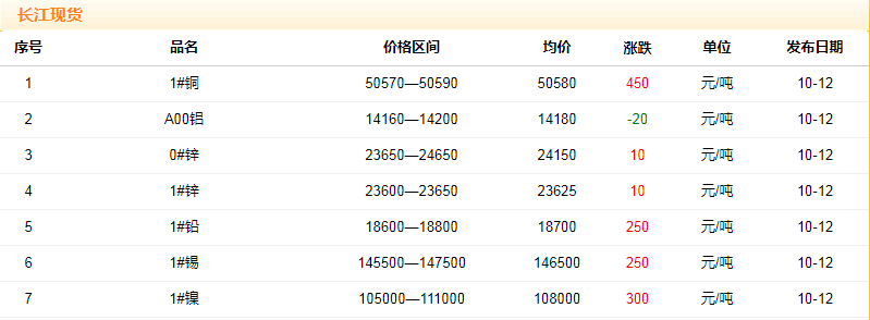 2018年10月12日銅價(jià)