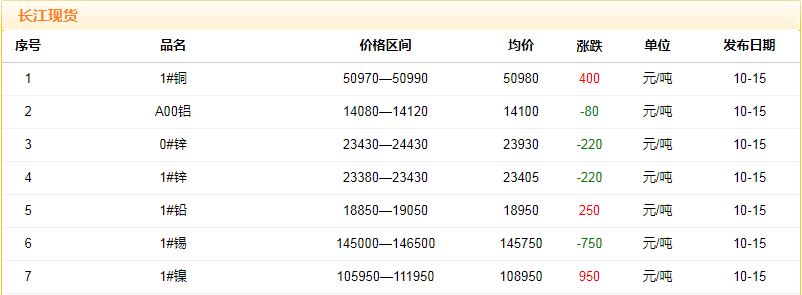 2018年10月15日銅價(jià)