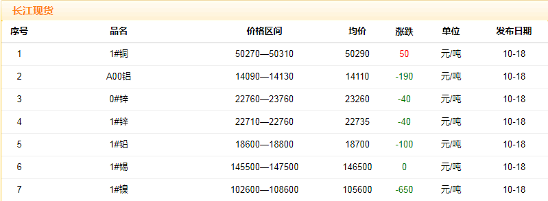 2018年10月18日銅價