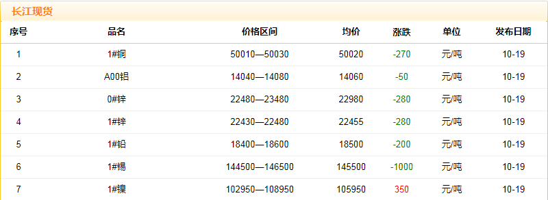 2018年10月19日銅價(jià)