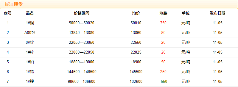 2018年11月5日銅價(jià)