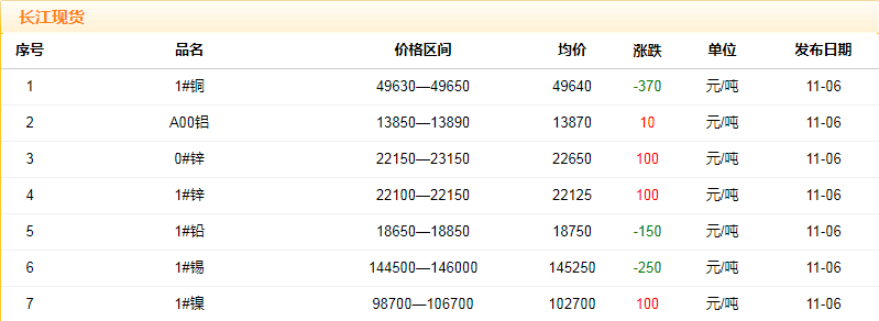 2018年11月6日銅價