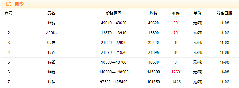 2018年11月8日銅價(jià)