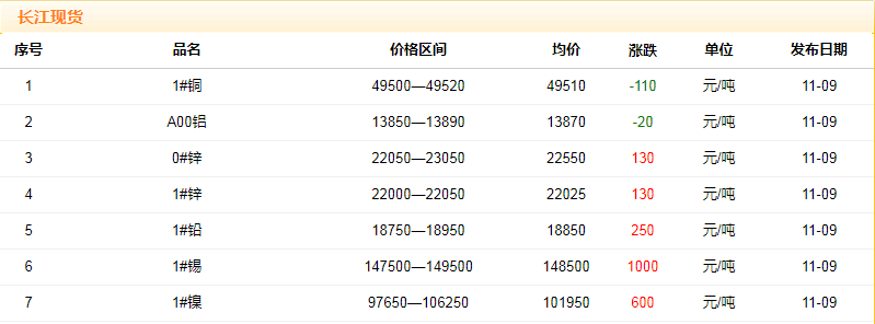 2018年11月9日銅價(jià)