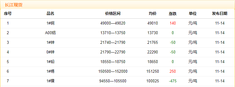 2018年11月14日銅價