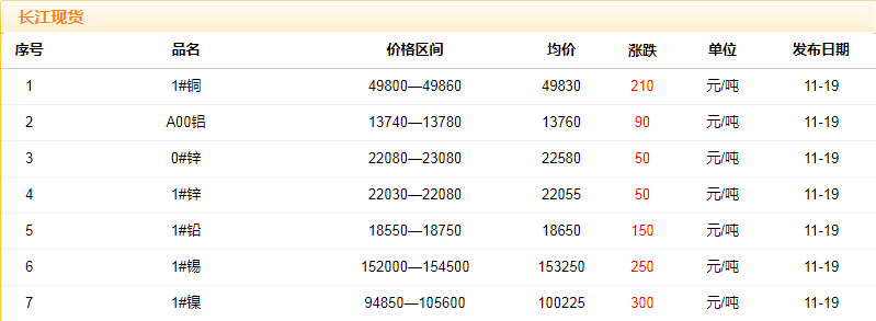 2018年11月19日銅價(jià)