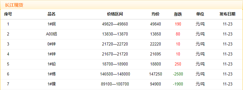 2018年11月23日銅價