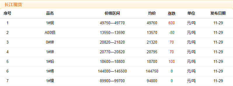 2018年11月29日銅價