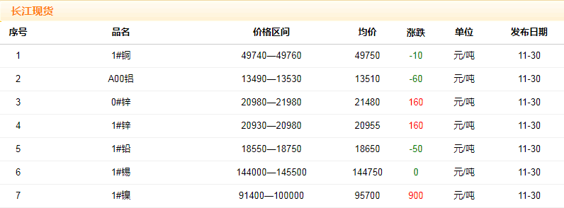 2018年11月30日銅價(jià)