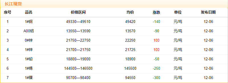 2018年12月6日銅價(jià)