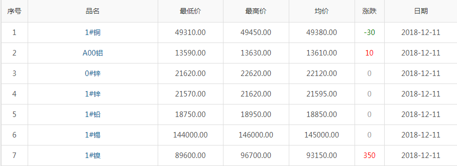 2018年12月11日銅價(jià)