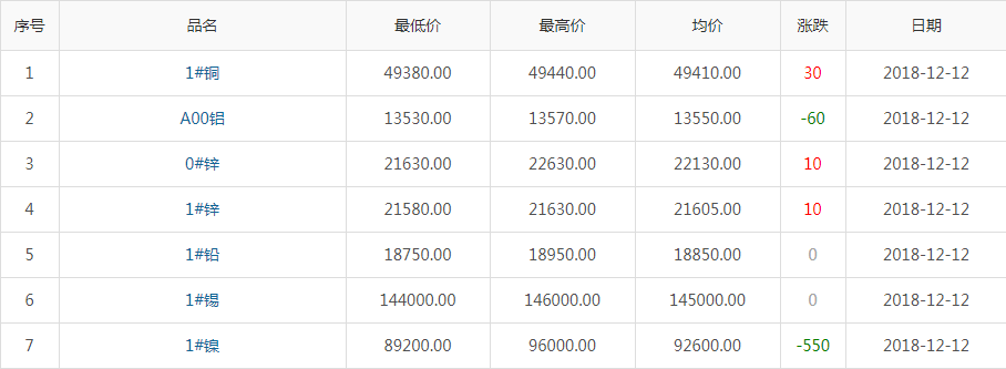 2018年12月12日銅價(jià)