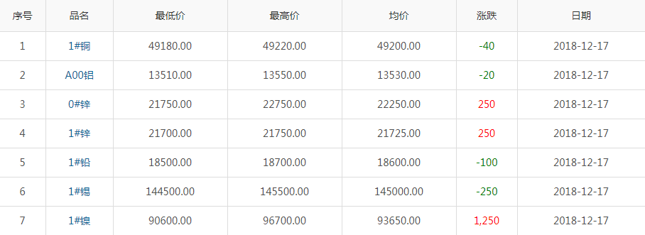 2018年12月17日銅價(jià)