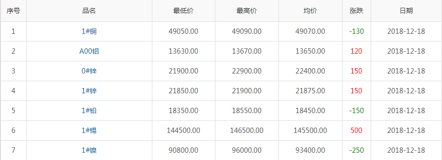 2018年12月18日銅價