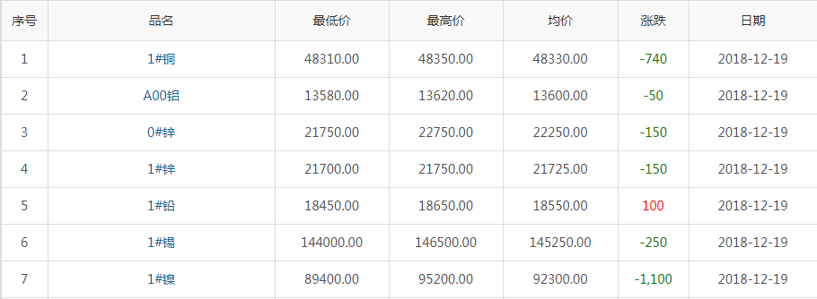 2018年12月19日銅價