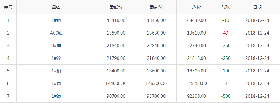 2018年12月24日銅價