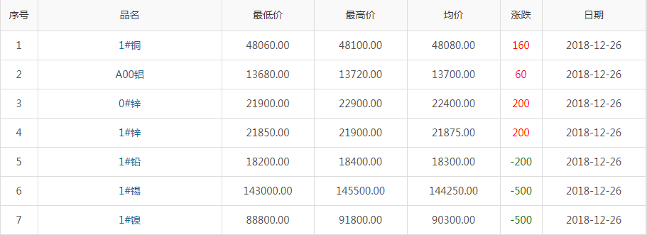 2018年12月26日銅價(jià)