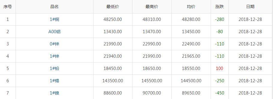 2018年12月29日銅價