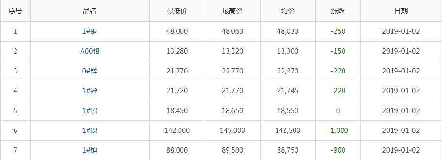 2019年1月2日銅價(jià)