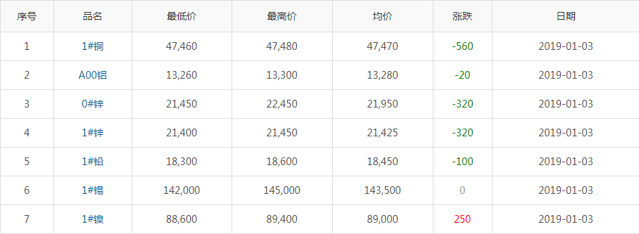 2019年1月3日銅價