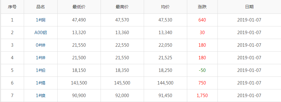 2019年1月7日銅價