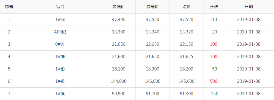 2019年1月8日銅價(jià)