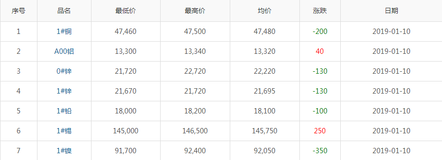 2019年1月10日銅價