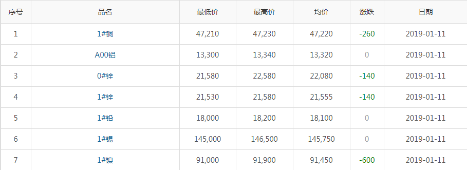 2019年1月11日銅價(jià)