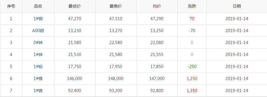 2019年1月14日銅價