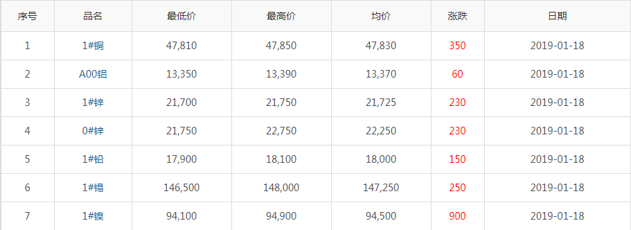 2019年1月18日銅價(jià)