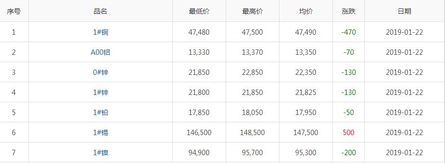 2019年1月22日銅價