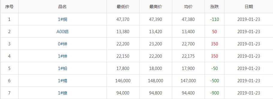 2019年1月23日銅價