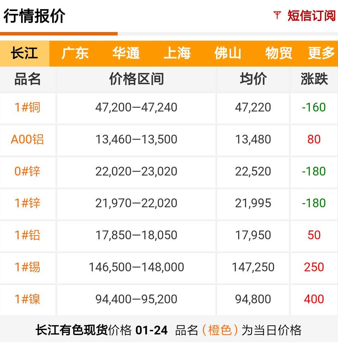 2019年1月24日銅價