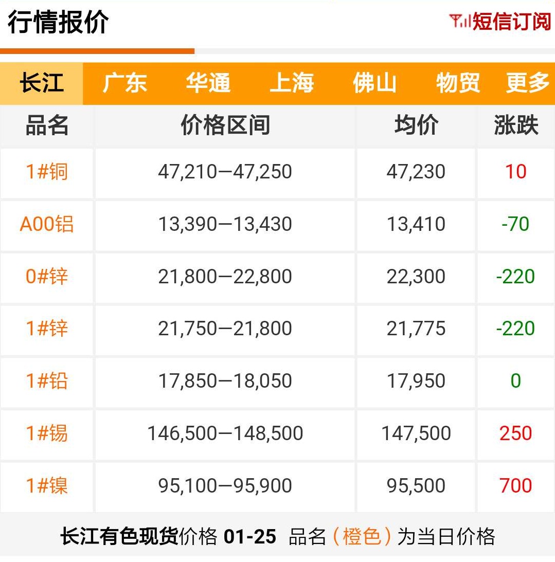 2019年1月25日銅價