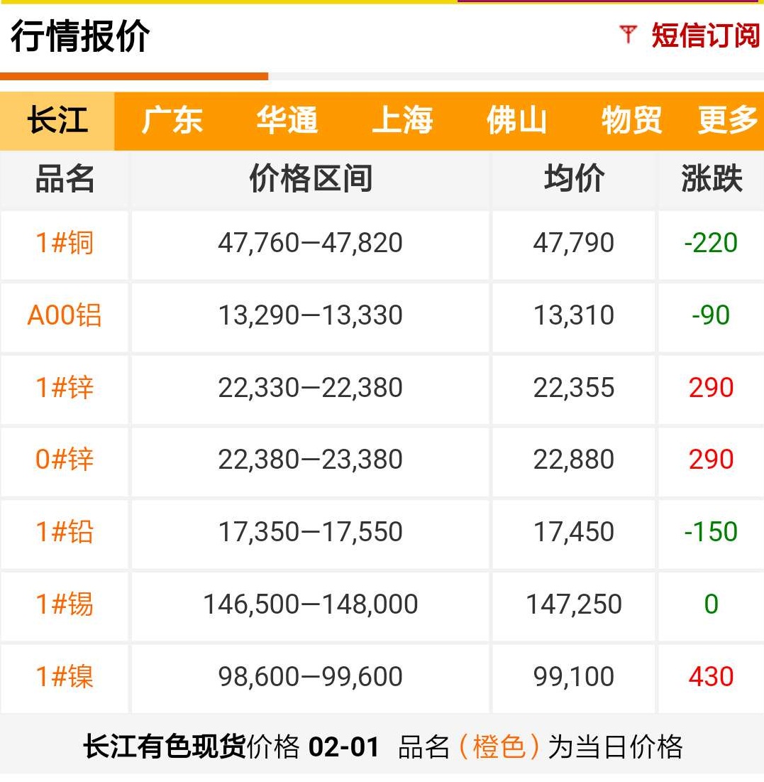 2019年2月1日銅價