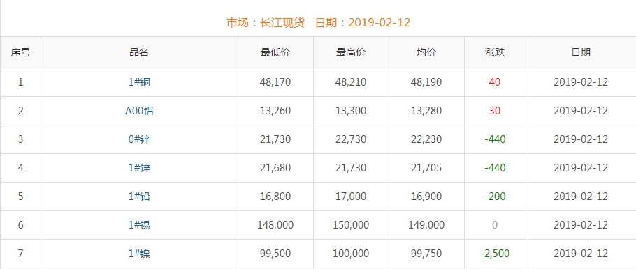 2019年2月12日銅價(jià)