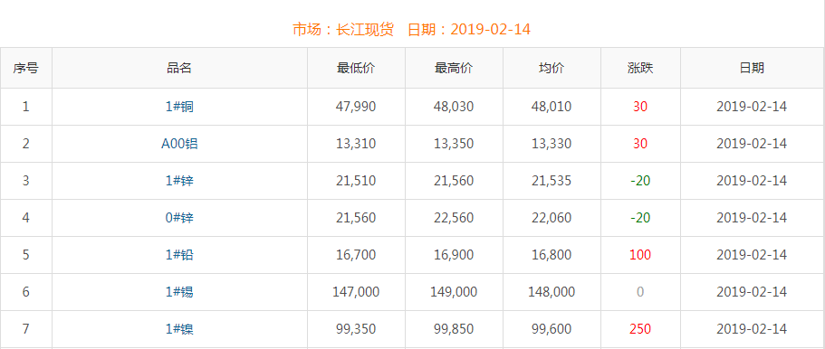 2019年2月14日銅價(jià)