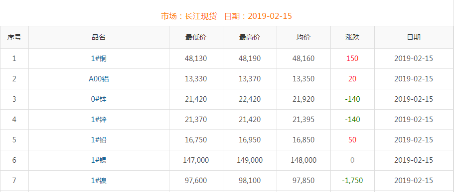 2019年2月15日銅價(jià)