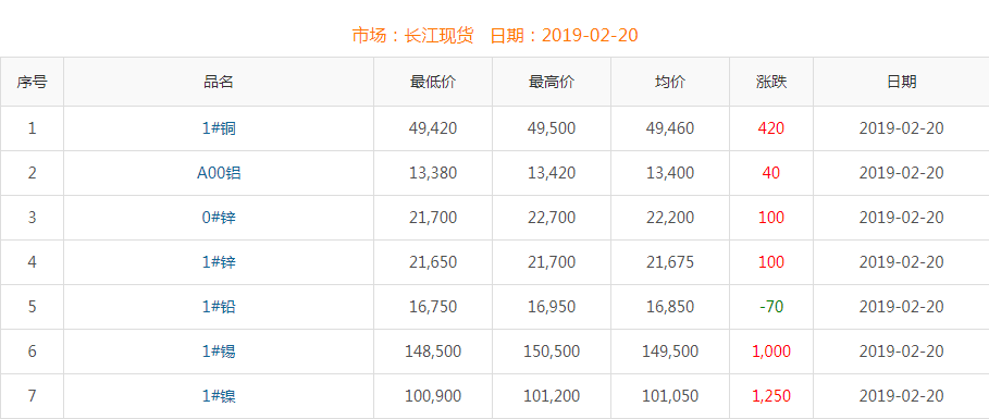 2019年2月20日銅價(jià)