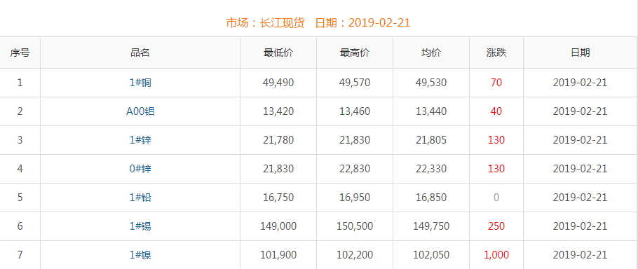 2019年2月21日銅價(jià)