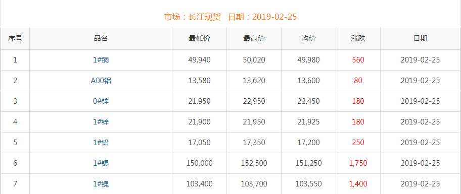 2019年2月25日銅價