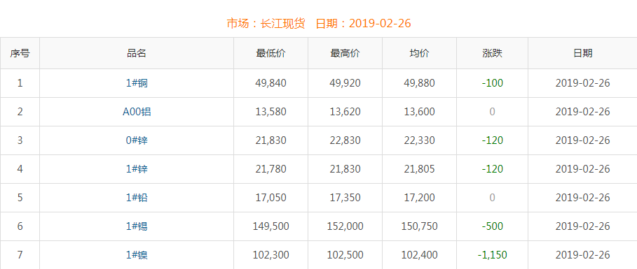 2019年2月26日銅價