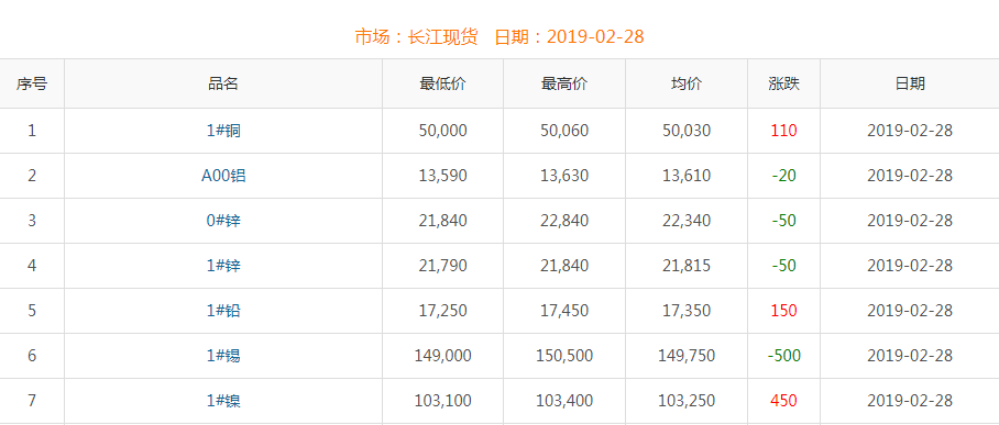 2019年2月28日銅價(jià)