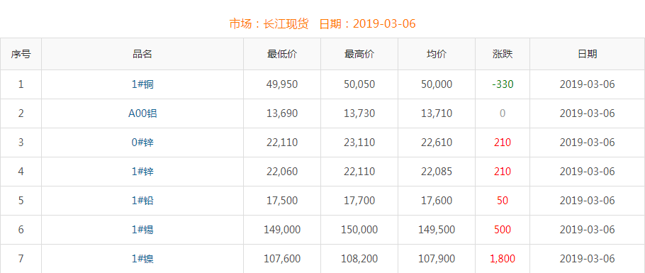 2019年3月6日銅價(jià)