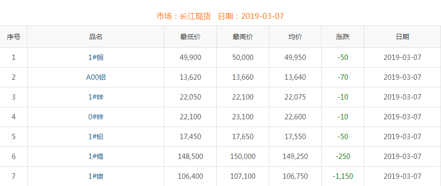 2019年3月7日銅價(jià)