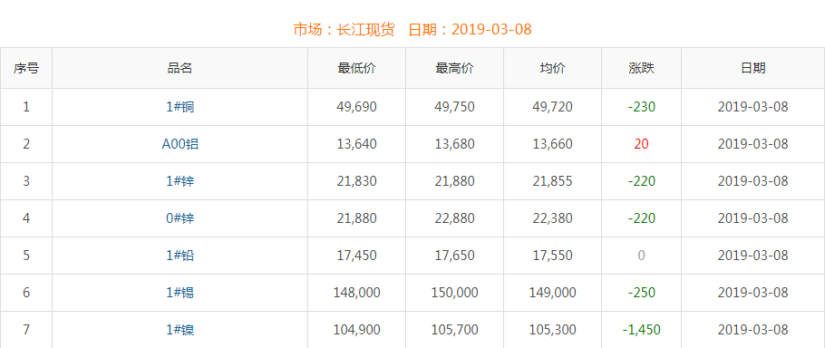 2019年3月8日銅價(jià)